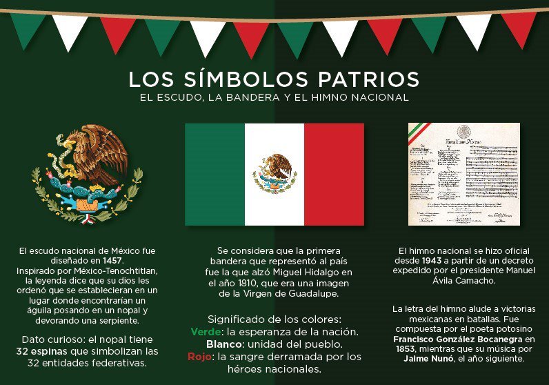 El Escudo, La Bandera y el Himno Nacionales; símbolos de la Mexicanidad.